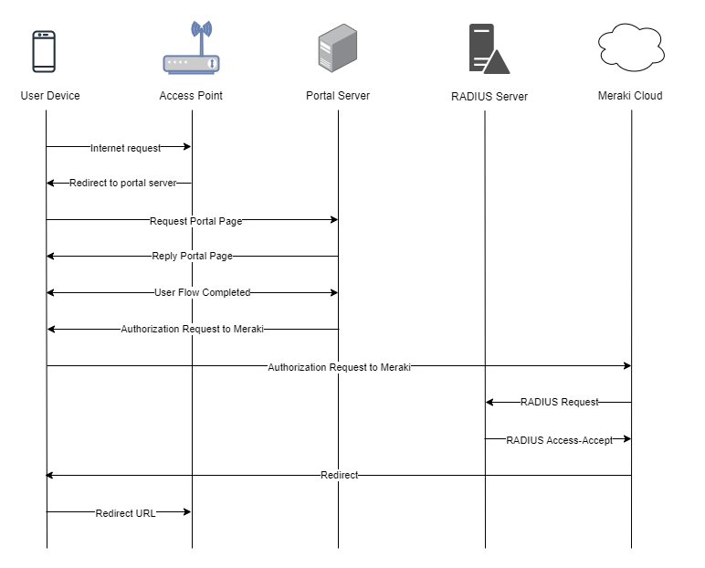 Meraki Traffic Flow